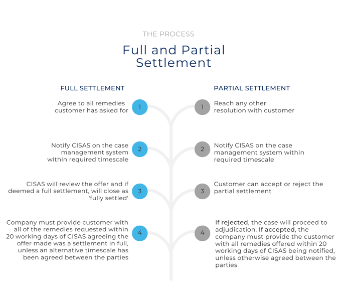 Full and partial settlement process 